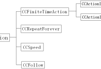 Cocos2D研究院之CCAction详解（四）