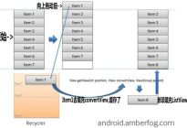 Android研究院之ListView原理学习与优化总结（二十一）