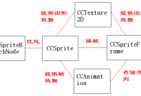 Cocos2D研究院之精灵与动画（六）