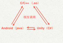 Unity3D研究院之Android NDK编译C/C++结合Unity实现本地数据共享（二十八）